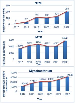 Epidemiology of Nontuberculous Mycobacteria in Tuberculosis suspects, Southwest of China, 2017-2022